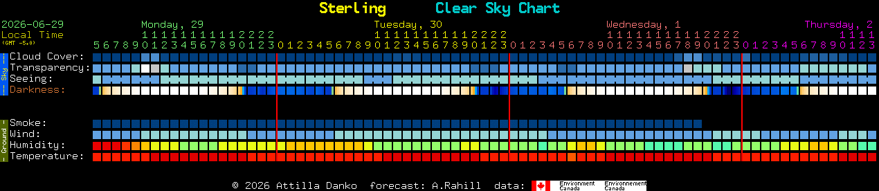 Current forecast for Sterling Clear Sky Chart