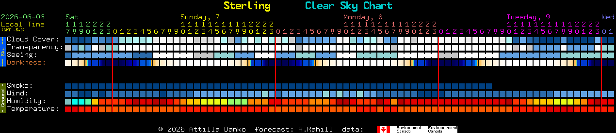 Current forecast for Sterling Clear Sky Chart