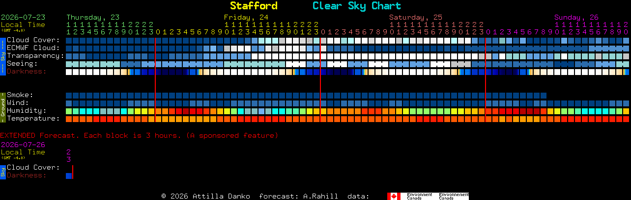 Current forecast for Stafford Clear Sky Chart
