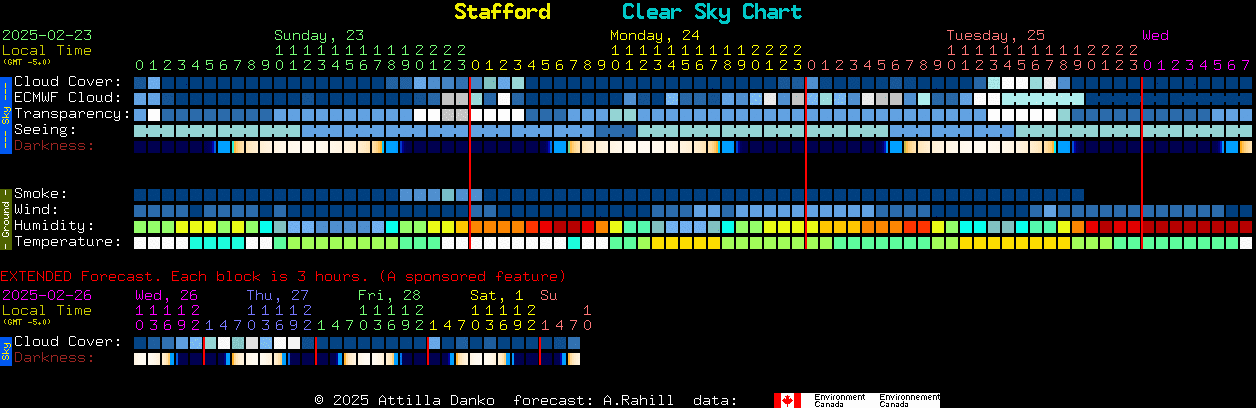 Current forecast for Stafford Clear Sky Chart