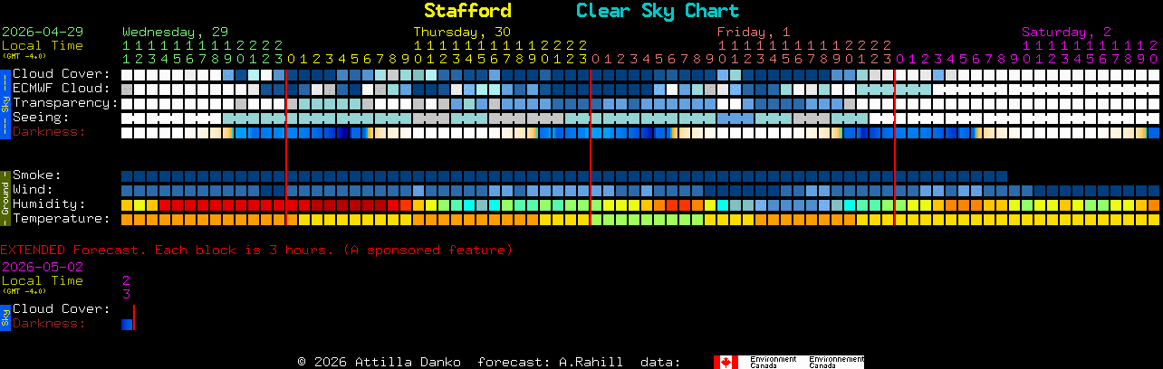 Current forecast for Stafford Clear Sky Chart