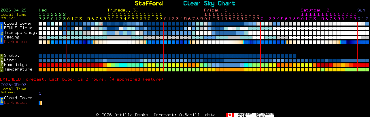 Current forecast for Stafford Clear Sky Chart