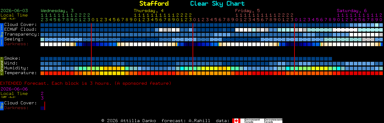 Current forecast for Stafford Clear Sky Chart