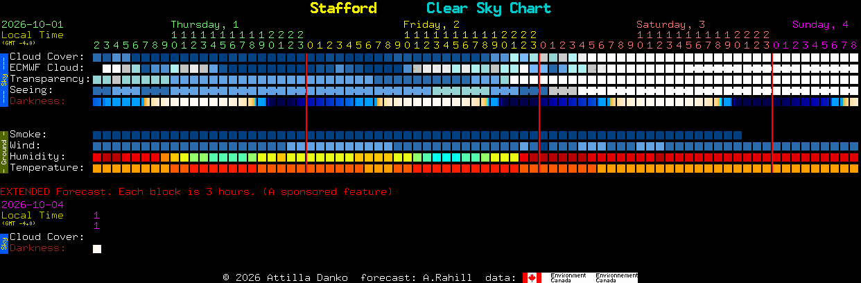 Current forecast for Stafford Clear Sky Chart