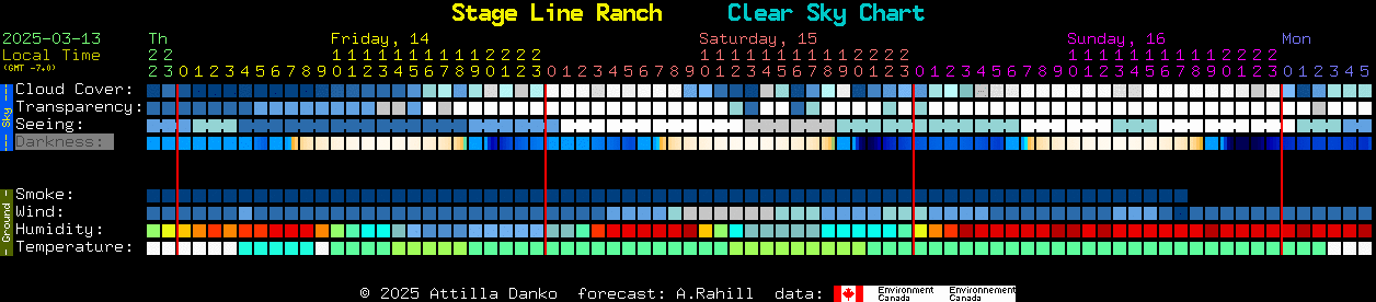 Current forecast for Stage Line Ranch Clear Sky Chart