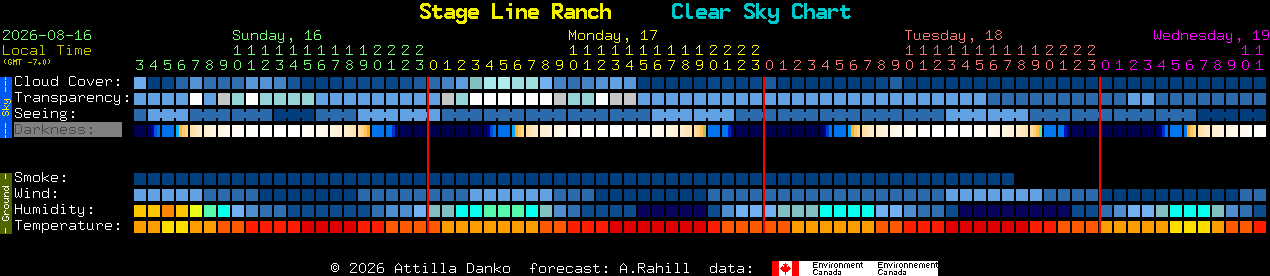 Current forecast for Stage Line Ranch Clear Sky Chart