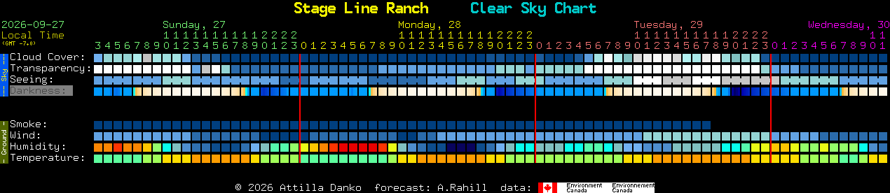 Current forecast for Stage Line Ranch Clear Sky Chart