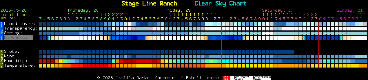 Current forecast for Stage Line Ranch Clear Sky Chart