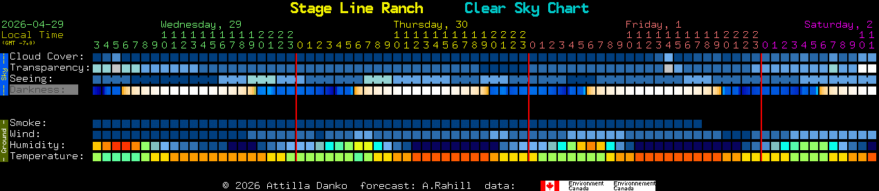 Current forecast for Stage Line Ranch Clear Sky Chart