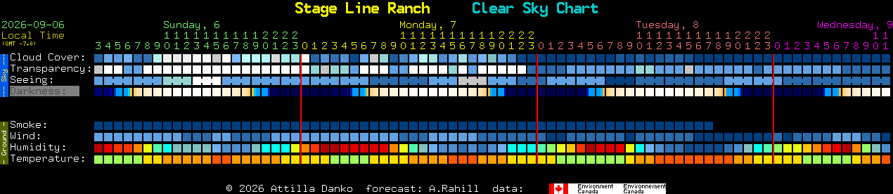 Current forecast for Stage Line Ranch Clear Sky Chart