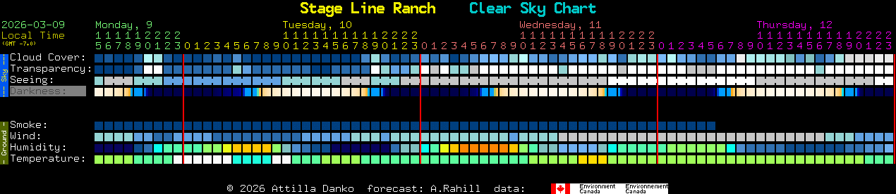 Current forecast for Stage Line Ranch Clear Sky Chart