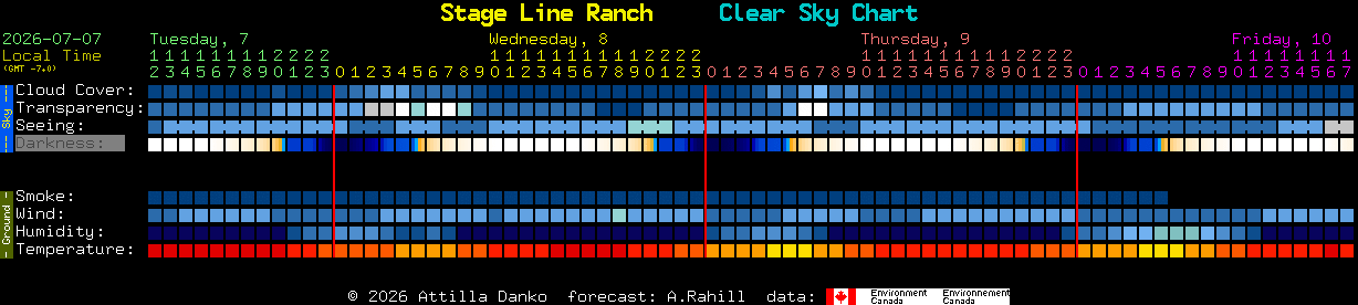 Current forecast for Stage Line Ranch Clear Sky Chart