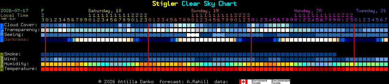 Current forecast for Stigler Clear Sky Chart