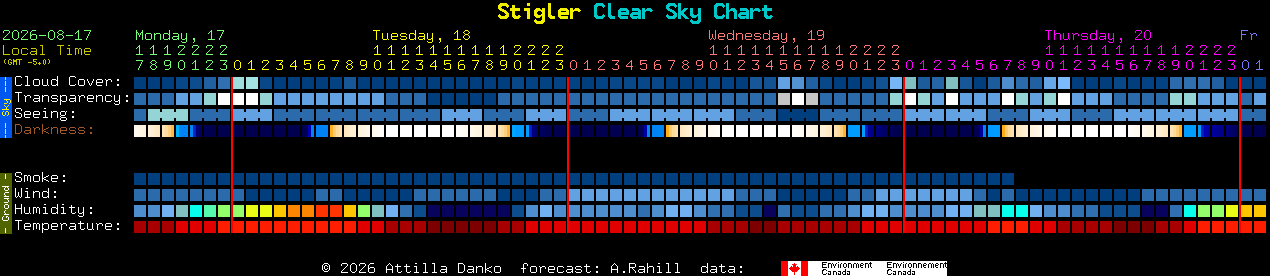 Current forecast for Stigler Clear Sky Chart