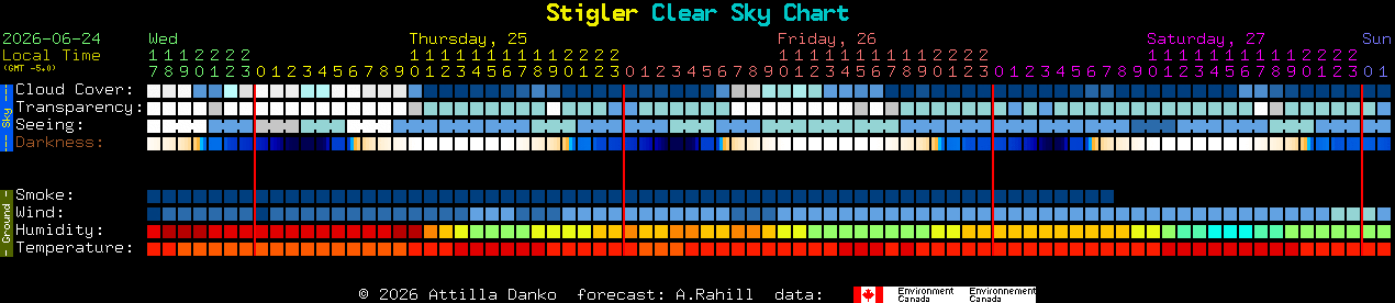 Current forecast for Stigler Clear Sky Chart