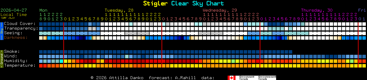 Current forecast for Stigler Clear Sky Chart