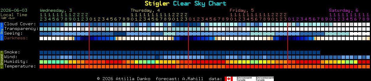 Current forecast for Stigler Clear Sky Chart