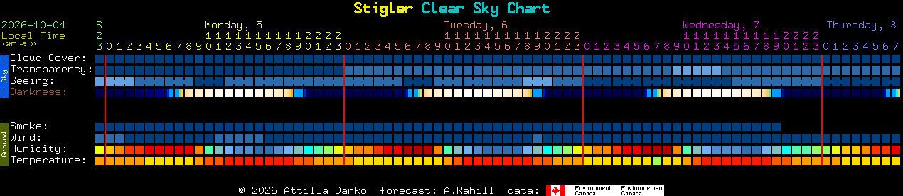 Current forecast for Stigler Clear Sky Chart
