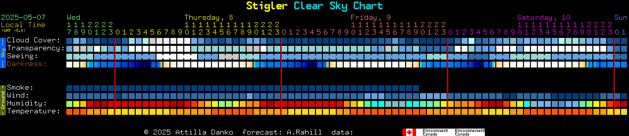 Current forecast for Stigler Clear Sky Chart