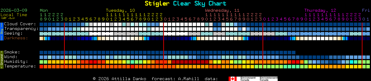 Current forecast for Stigler Clear Sky Chart