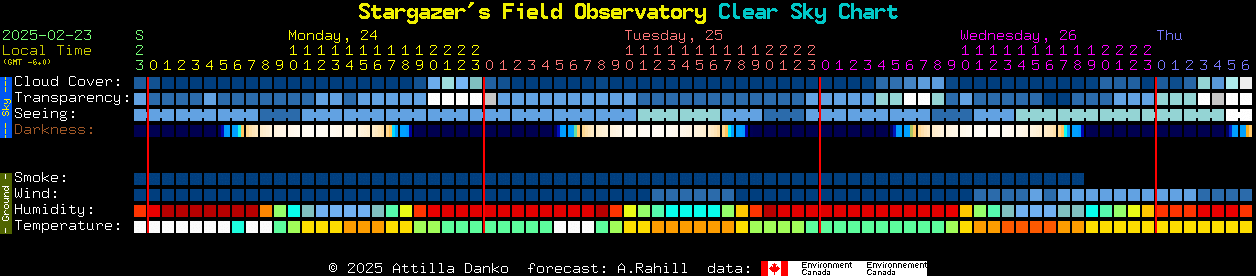 Current forecast for Stargazer's Field Observatory Clear Sky Chart