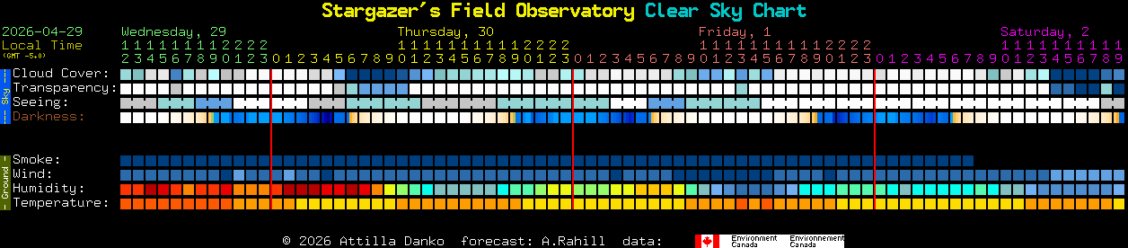 Current forecast for Stargazer's Field Observatory Clear Sky Chart