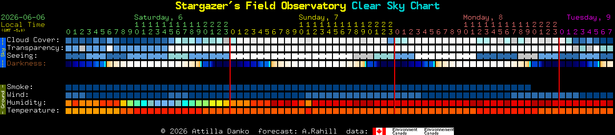Current forecast for Stargazer's Field Observatory Clear Sky Chart
