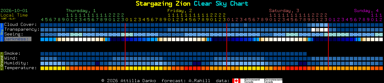 Current forecast for Stargazing Zion Clear Sky Chart