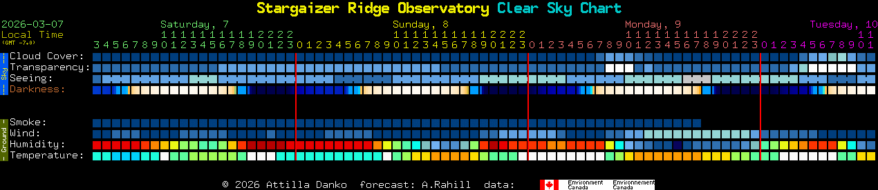 Current forecast for Stargaizer Ridge Observatory Clear Sky Chart