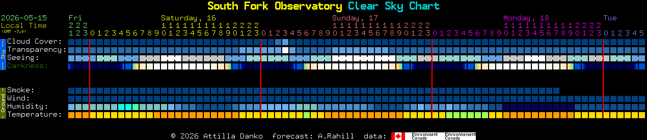 Current forecast for South Fork Observatory Clear Sky Chart