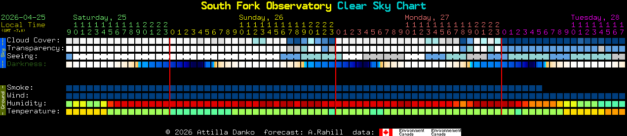Current forecast for South Fork Observatory Clear Sky Chart