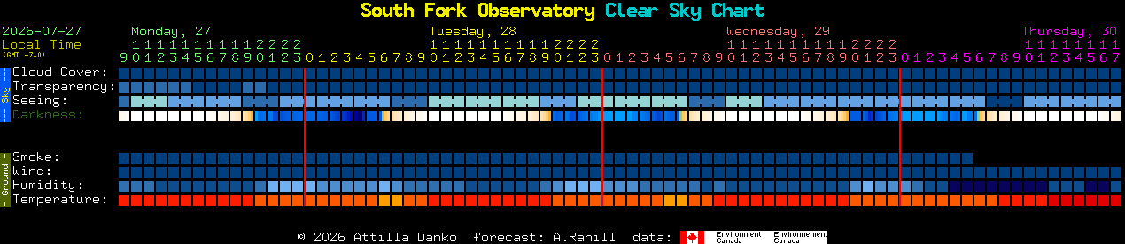 Current forecast for South Fork Observatory Clear Sky Chart