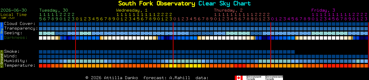 Current forecast for South Fork Observatory Clear Sky Chart