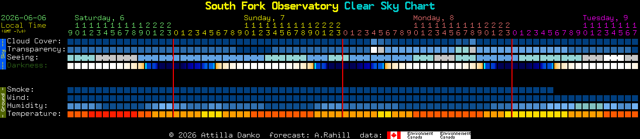 Current forecast for South Fork Observatory Clear Sky Chart