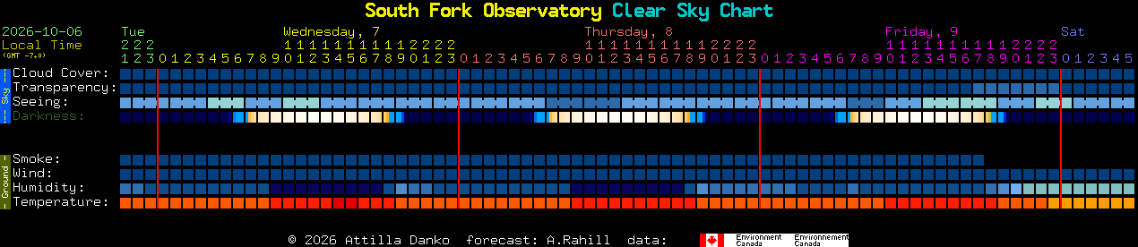 Current forecast for South Fork Observatory Clear Sky Chart