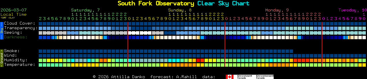 Current forecast for South Fork Observatory Clear Sky Chart