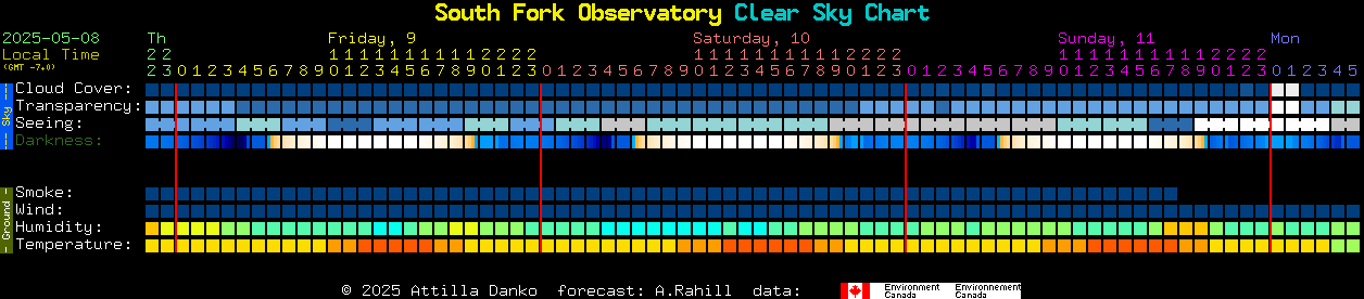 Current forecast for South Fork Observatory Clear Sky Chart