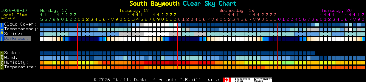 Current forecast for South Baymouth Clear Sky Chart
