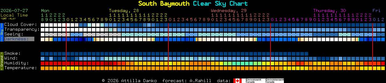 Current forecast for South Baymouth Clear Sky Chart