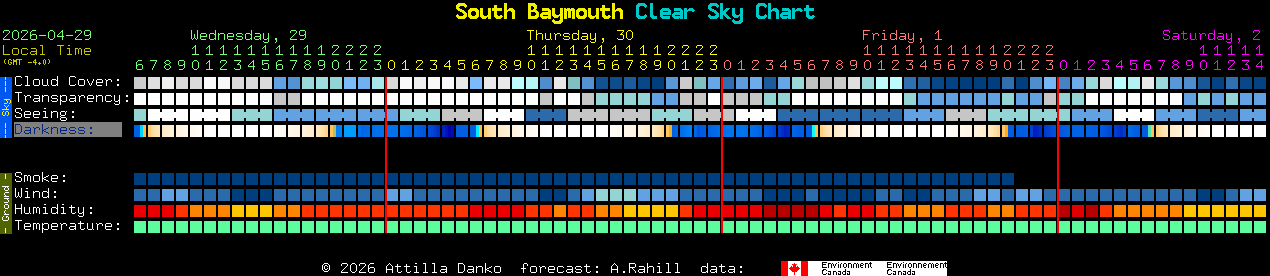 Current forecast for South Baymouth Clear Sky Chart
