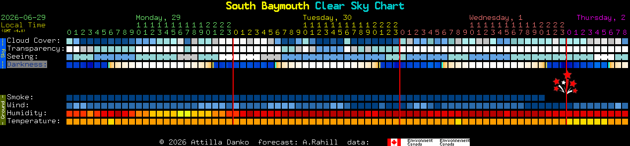 Current forecast for South Baymouth Clear Sky Chart