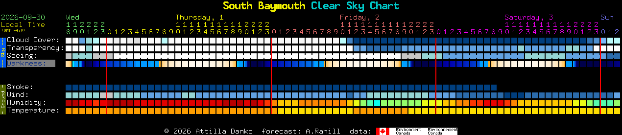 Current forecast for South Baymouth Clear Sky Chart