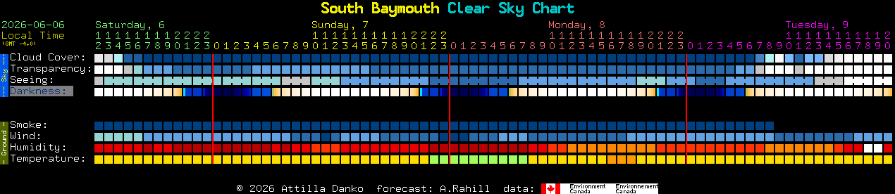 Current forecast for South Baymouth Clear Sky Chart