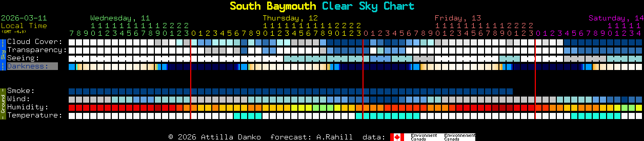 Current forecast for South Baymouth Clear Sky Chart