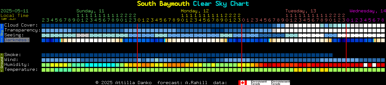Current forecast for South Baymouth Clear Sky Chart