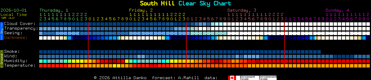 Current forecast for South Hill Clear Sky Chart