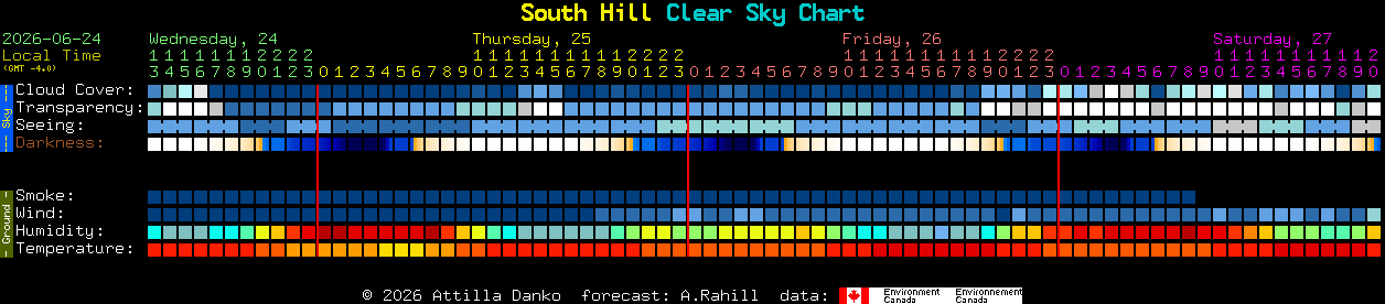 Current forecast for South Hill Clear Sky Chart