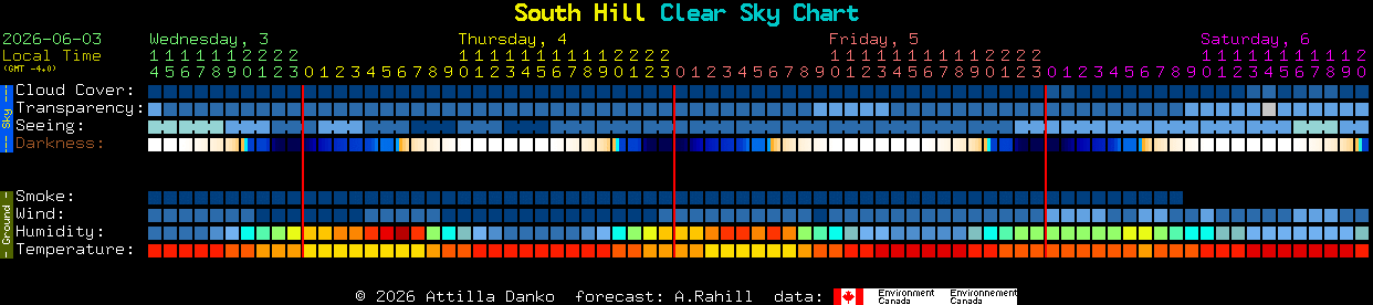 Current forecast for South Hill Clear Sky Chart