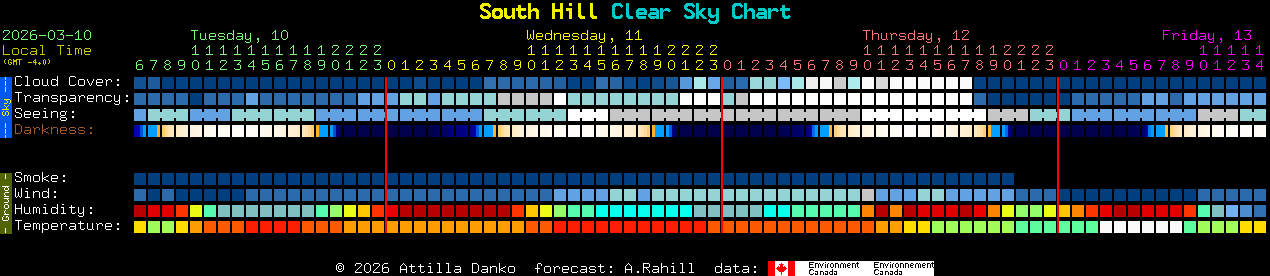 Current forecast for South Hill Clear Sky Chart