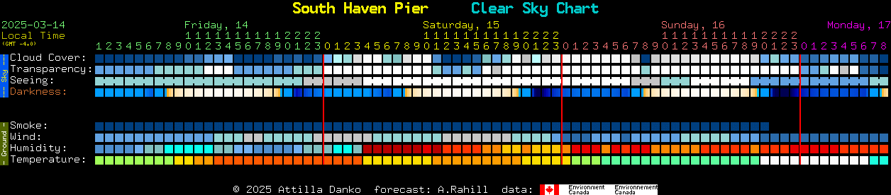 Current forecast for South Haven Pier Clear Sky Chart